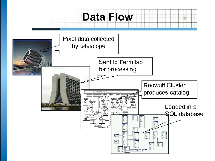 Data Flow Pixel data collected by telescope Sent to Fermilab for processing Beowulf Cluster