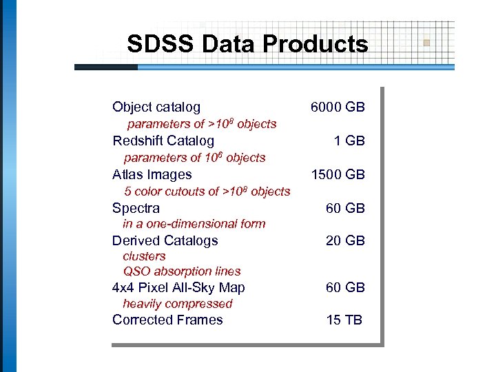 SDSS Data Products Object catalog 6000 GB parameters of >108 objects Redshift Catalog 1