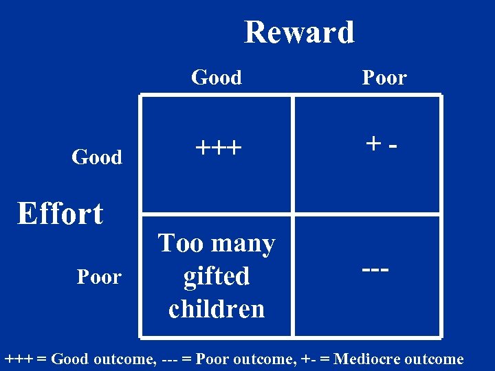 Reward Good Effort Poor +++ + - Too many gifted children --- +++ =
