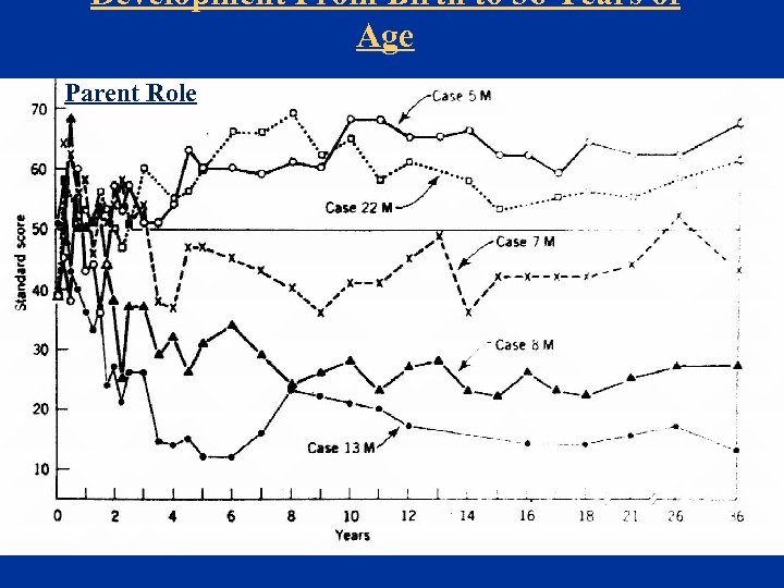 Development From Birth to 36 Years of Age Parent Role 