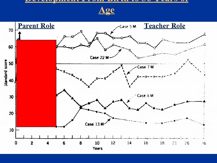 Development From Birth to 36 Years of Age Parent Role Teacher Role 