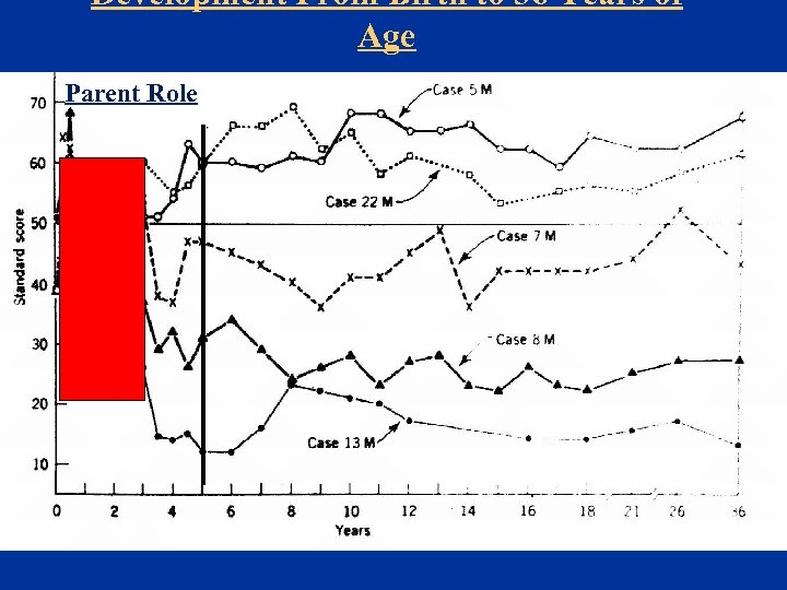 Development From Birth to 36 Years of Age Parent Role 