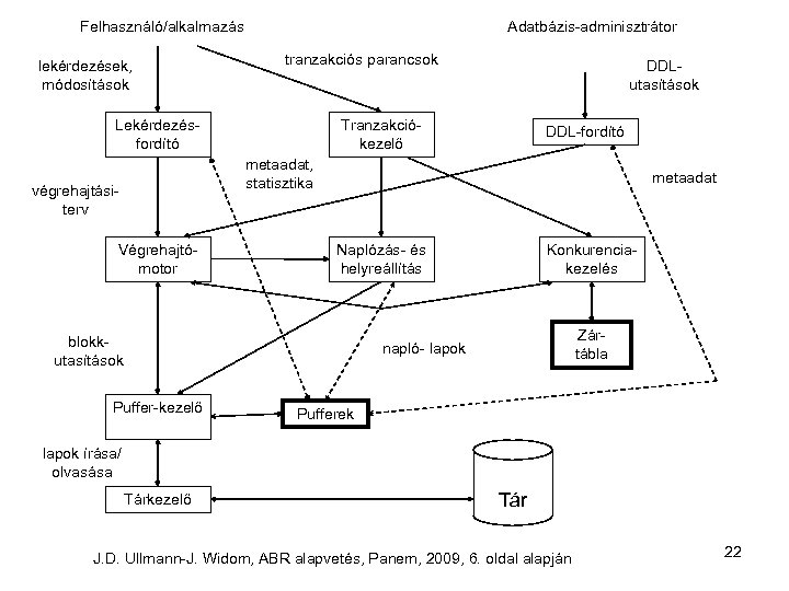 Felhasználó/alkalmazás lekérdezések, módosítások Adatbázis-adminisztrátor tranzakciós parancsok Lekérdezésfordító DDLutasítások Tranzakciókezelő DDL-fordító metaadat, statisztika végrehajtásiterv Végrehajtómotor