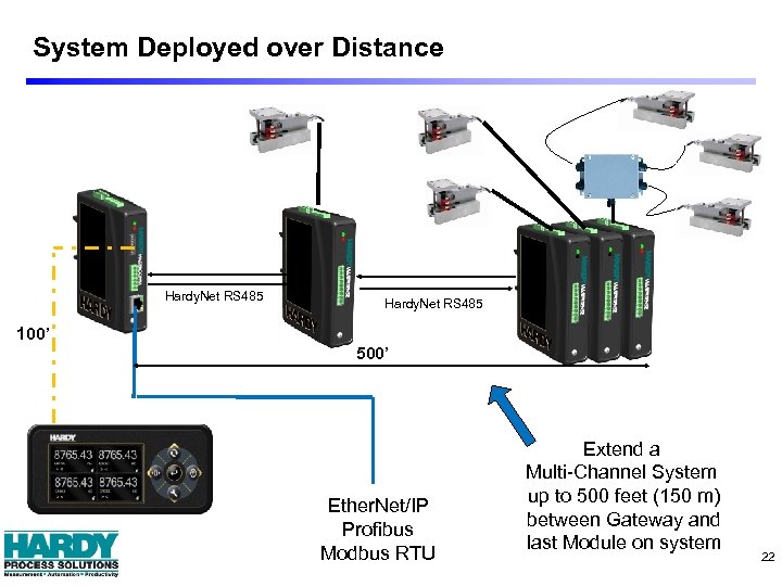 System Deployed over Distance Hardy. Net RS 485 100’ 500’ Ether. Net/IP Profibus Modbus