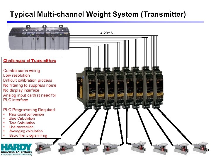 Typical Multi-channel Weight System (Transmitter) 4 -20 m. A Challenges of Transmitters Cumbersome wiring
