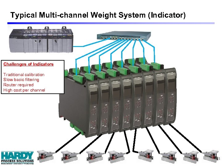 Typical Multi-channel Weight System (Indicator) Challenges of Indicators Traditional calibration Slow basic filtering Router