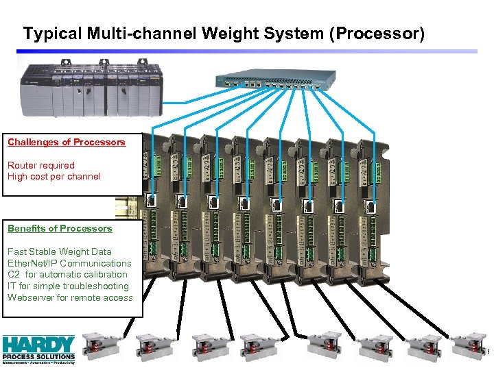 Typical Multi-channel Weight System (Processor) Challenges of Processors Router required High cost per channel