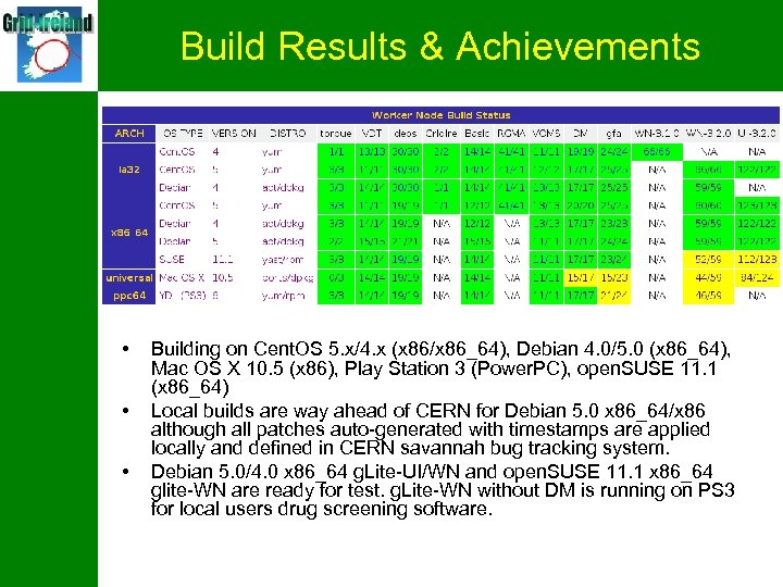 Build Results & Achievements • • • Building on Cent. OS 5. x/4. x