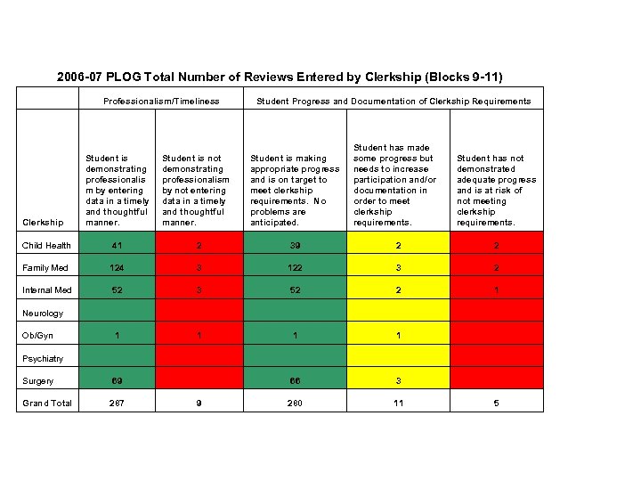 2006 -07 PLOG Total Number of Reviews Entered by Clerkship (Blocks 9 -11) Professionalism/Timeliness