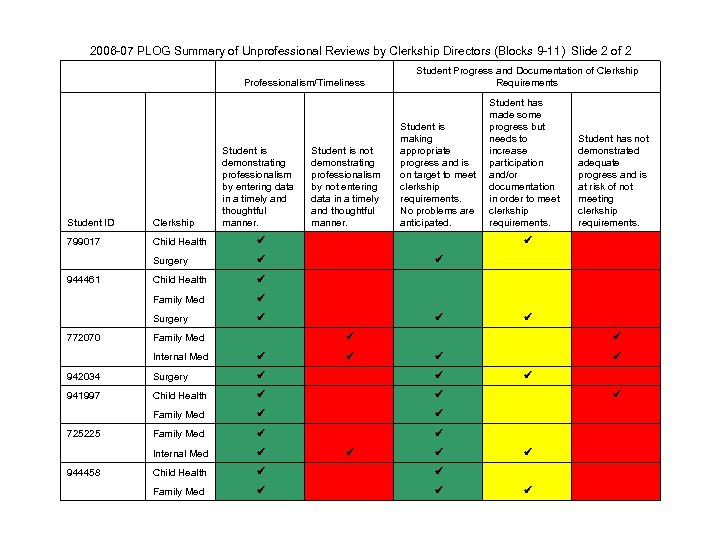 2006 -07 PLOG Summary of Unprofessional Reviews by Clerkship Directors (Blocks 9 -11) Slide