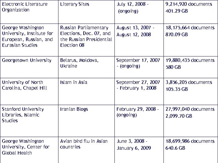 Electronic Literature Organization Literary Sites July 12, 2008 – (ongoing) George Washington University, Institute