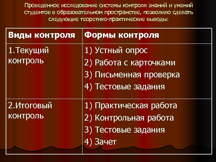 Проведенное исследование системы контроля знаний и умений студентов в образовательном пространстве, позволило сделать следующие