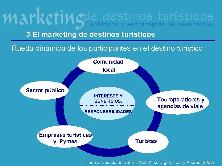 3 El marketing de destinos turísticos Rueda dinámica de los participantes en el destino