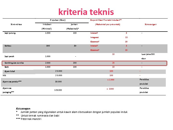 kriteria teknis Populasi (Ekor) Komoditas Indukan Jantan (Minimal) Sapi potong Kepemilikan Ternak Indukan** (Maksimal