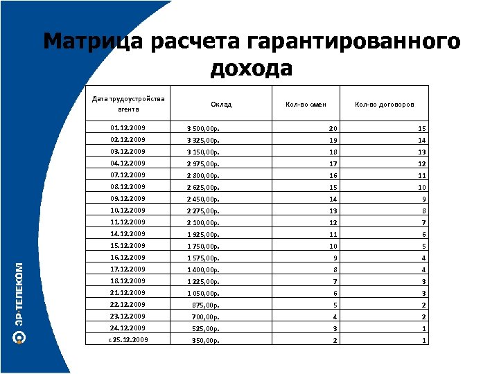Матрица расчета гарантированного дохода Дата трудоустройства агента Оклад Кол-во смен Кол-во договоров 01. 12.