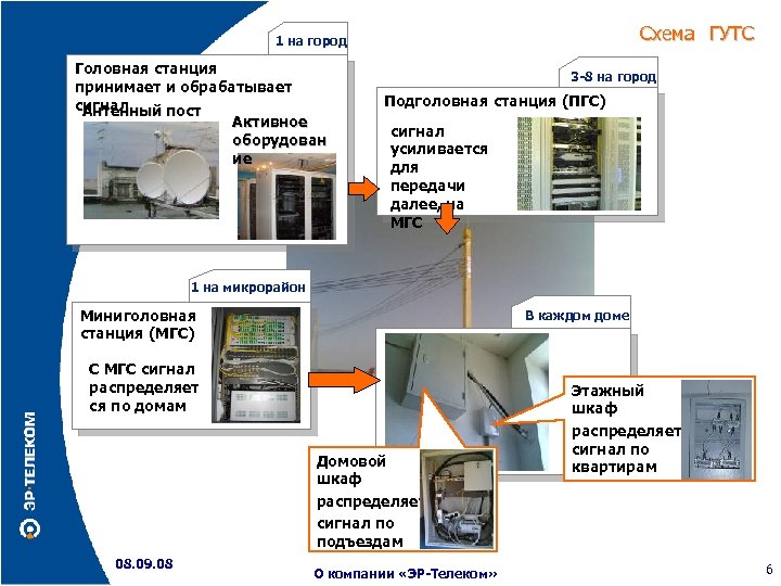 Схема ГУТС 1 на город Головная станция принимает и обрабатывает сигнал Антенный пост Активное