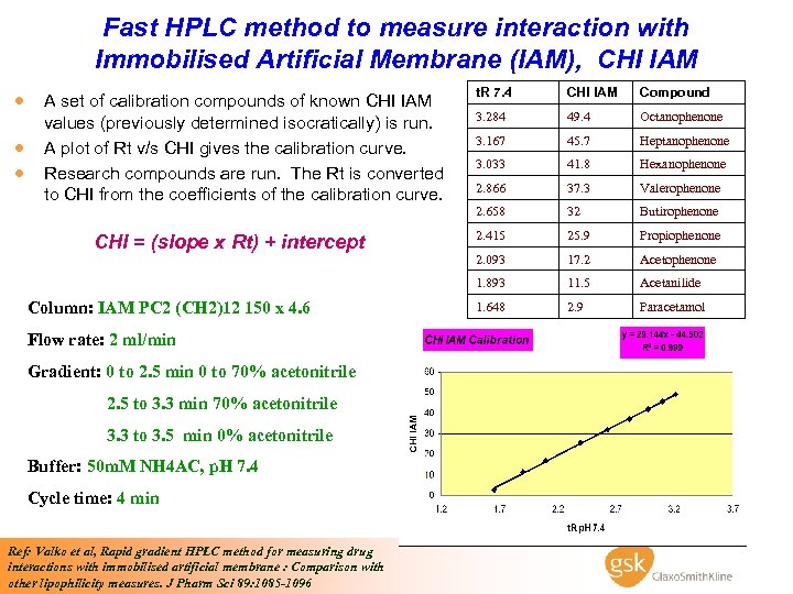 Fast HPLC method to measure interaction with Immobilised Artificial Membrane (IAM), CHI IAM ·