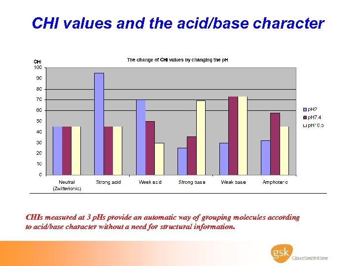 CHI values and the acid/base character CHIs measured at 3 p. Hs provide an