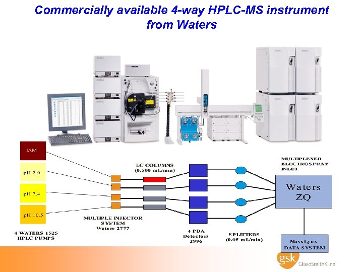 Commercially available 4 -way HPLC-MS instrument from Waters 