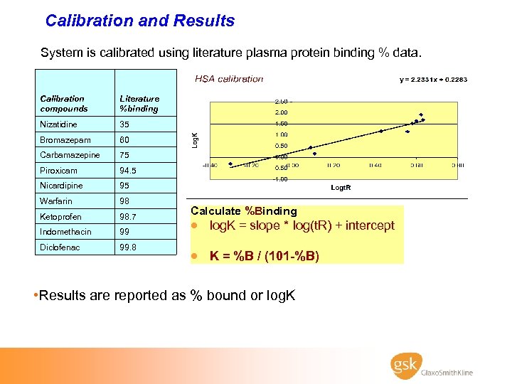 Calibration and Results System is calibrated using literature plasma protein binding % data. Calibration