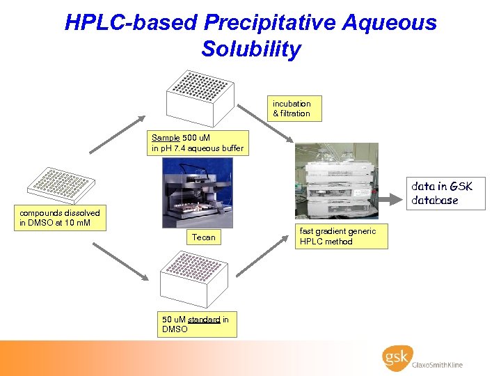 HPLC-based Precipitative Aqueous Solubility incubation & filtration Sample 500 u. M in p. H