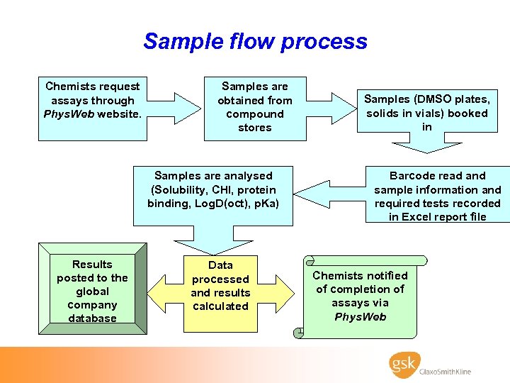 Sample flow process Chemists request assays through Phys. Web website. Samples are obtained from