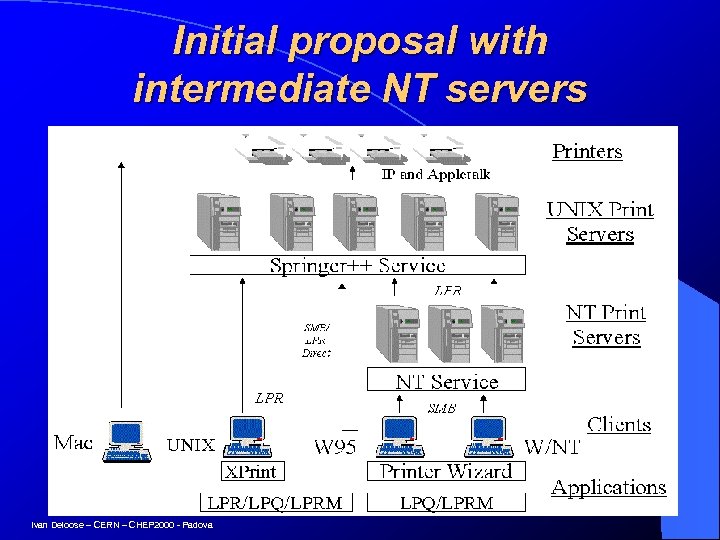 Initial proposal with intermediate NT servers Ivan Deloose – CERN – CHEP 2000 -