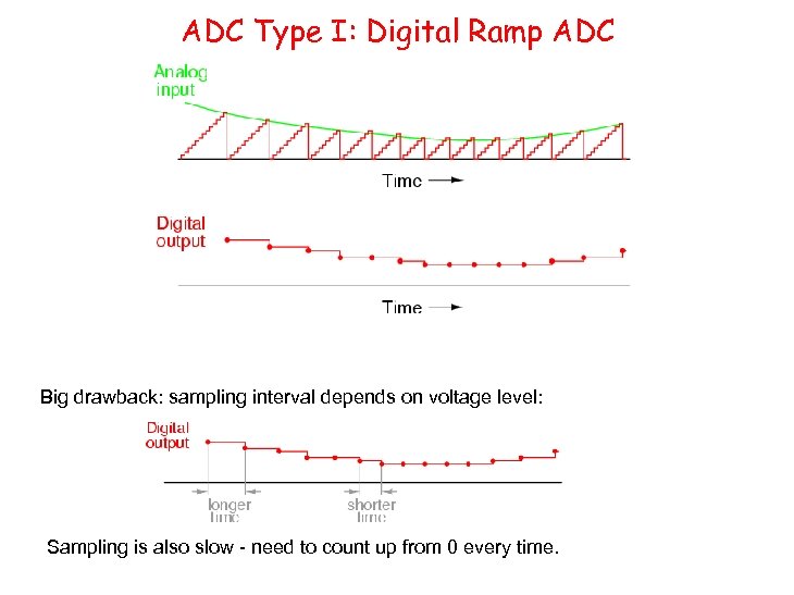 ADC Type I: Digital Ramp ADC Big drawback: sampling interval depends on voltage level: