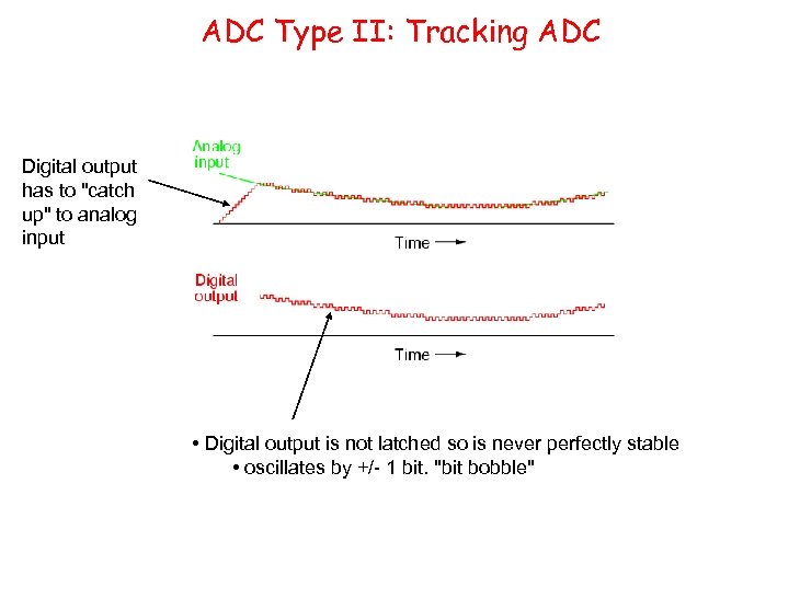 ADC Type II: Tracking ADC Digital output has to 