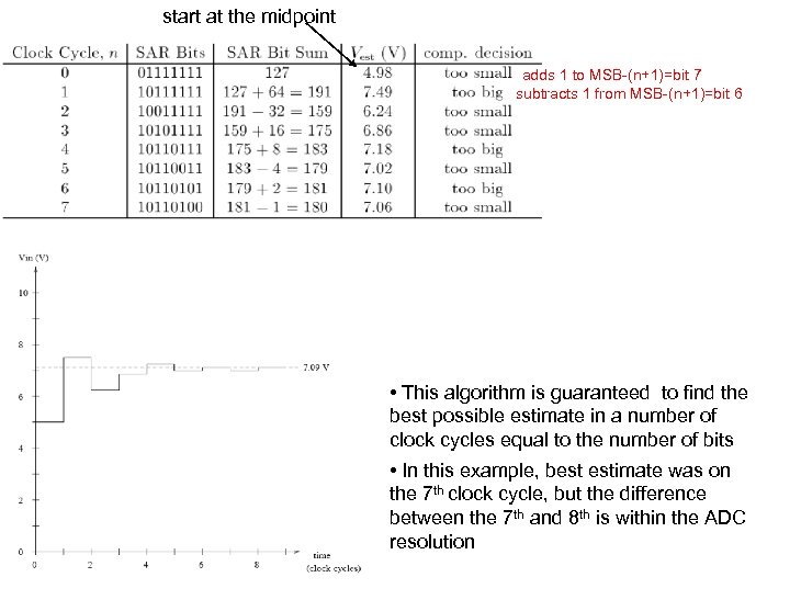 start at the midpoint adds 1 to MSB-(n+1)=bit 7 subtracts 1 from MSB-(n+1)=bit 6