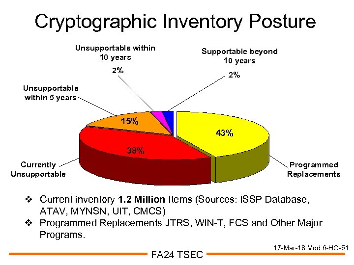 Cryptographic Inventory Posture Unsupportable within 10 years Supportable beyond 10 years 2% 2% Unsupportable