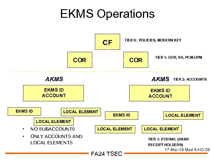 EKMS Operations TIER 0: POLICIES, MODERN KEY CF COR TIER 1: COR, RA, PCM,