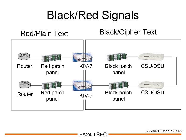 Black/Red Signals Black/Cipher Text Red/Plain Text Router Red patch panel KIV-7 Black patch panel