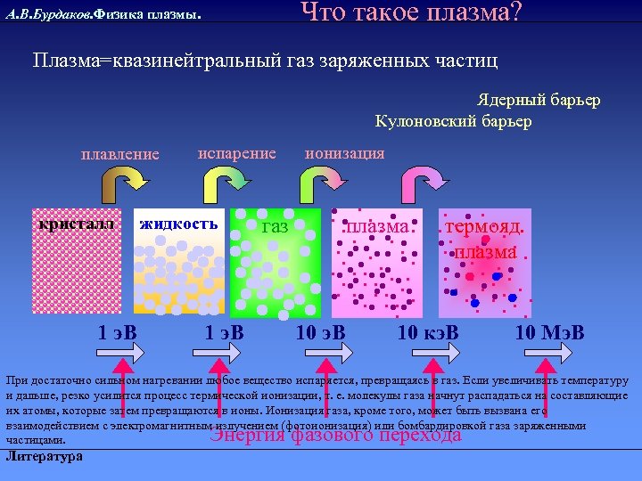 Что такое плазма? А. В. Бурдаков. Физика плазмы. Плазма=квазинейтральный газ заряженных частиц Ядерный барьер