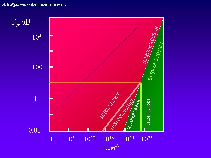 А. В. Бурдаков. Физика плазмы. клас сиче выр с ожд енна кая я Те,