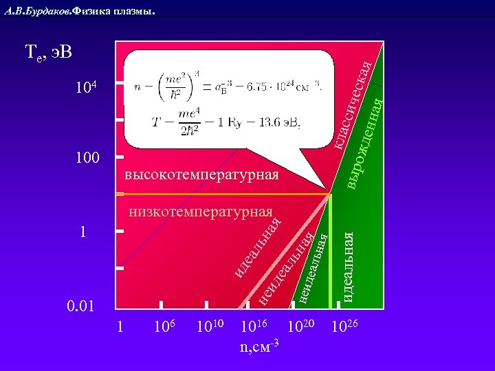 А. В. Бурдаков. Физика плазмы. клас сиче выр с ожд енна кая я Те,