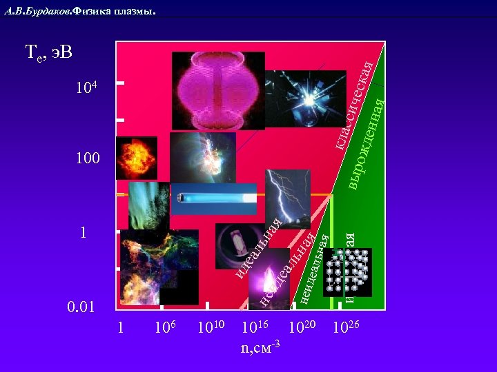 А. В. Бурдаков. Физика плазмы. клас сиче выр с ожд енна кая я Те,