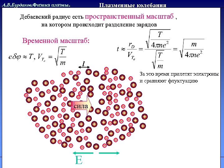 Плазменные колебания А. В. Бурдаков. Физика плазмы. Дебаевский радиус есть пространственный масштаб , на