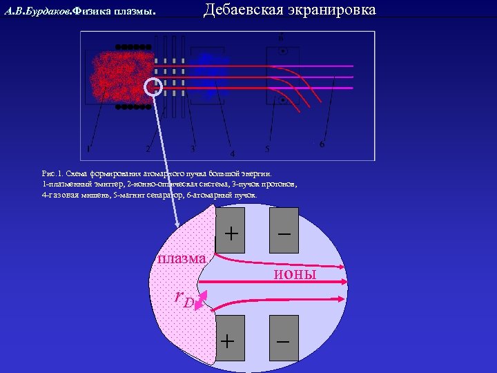 Дебаевская экранировка А. В. Бурдаков. Физика плазмы. Рис. 1. Схема формирования атомарного пучка большой