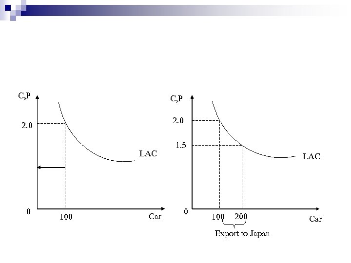 C, P 2. 0 LAC 0 100 Car 1. 5 LAC 0 100 200