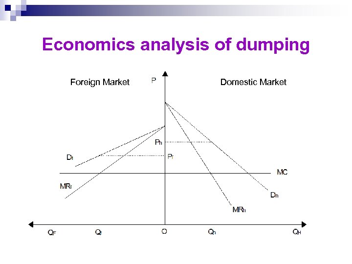 Economics analysis of dumping Foreign Market Domestic Market 