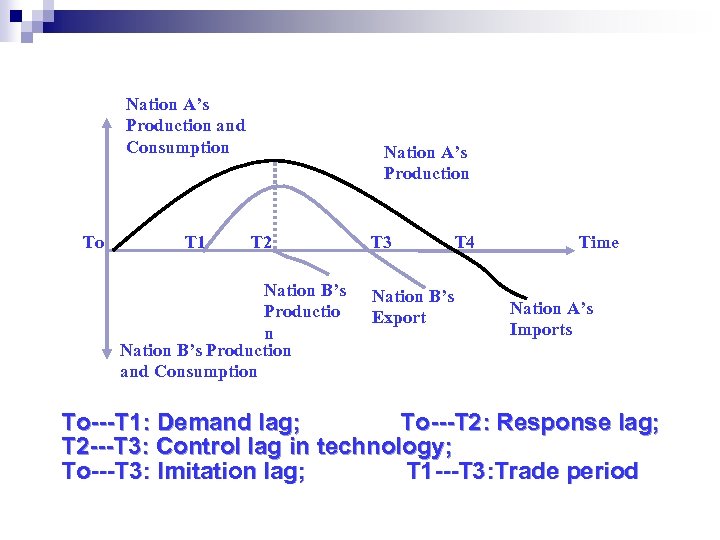Nation A’s Production and Consumption To T 1 Nation A’s Production T 2 Nation