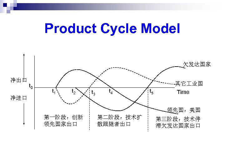 Product Cycle Model 欠发达国家 净出口 净进口 t 0 其它 业国 t 1 t 2