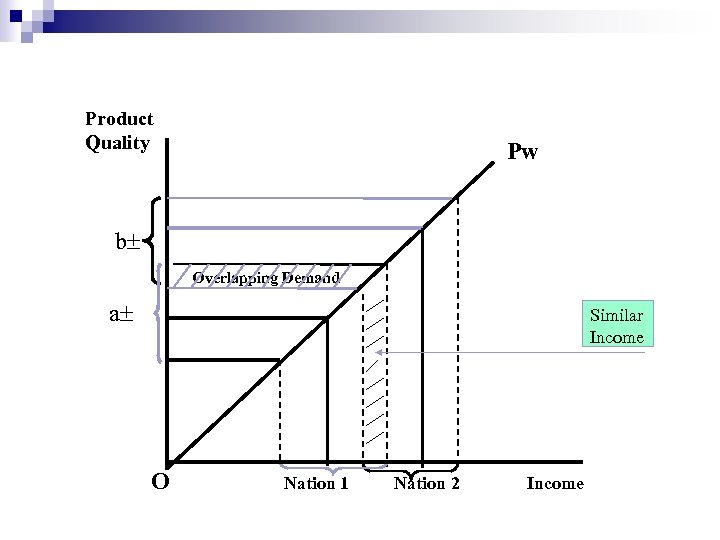 Product Quality Pw b Overlapping Demand a Similar Income O Nation 1 Nation 2