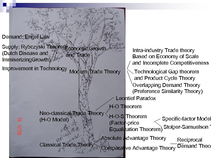Demand: Engel Law Supply: Rybczyski Theorem Economic Growth (Dutch Disease and Trade Immiserizing. Growth)