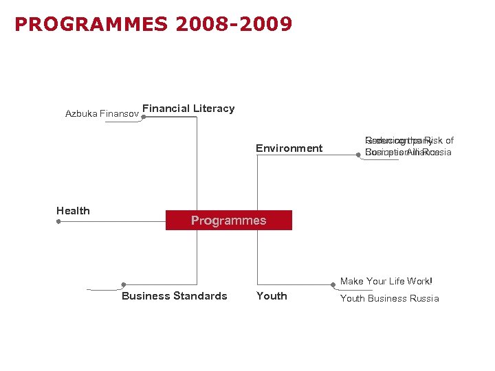 PROGRAMMES 2008 -2009 Azbuka Finansov Financial Literacy Environment Health Reducing the Risk Green company