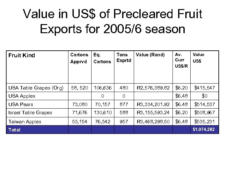 Value in US$ of Precleared Fruit Exports for 2005/6 season Fruit Kind Cartons Apprvd