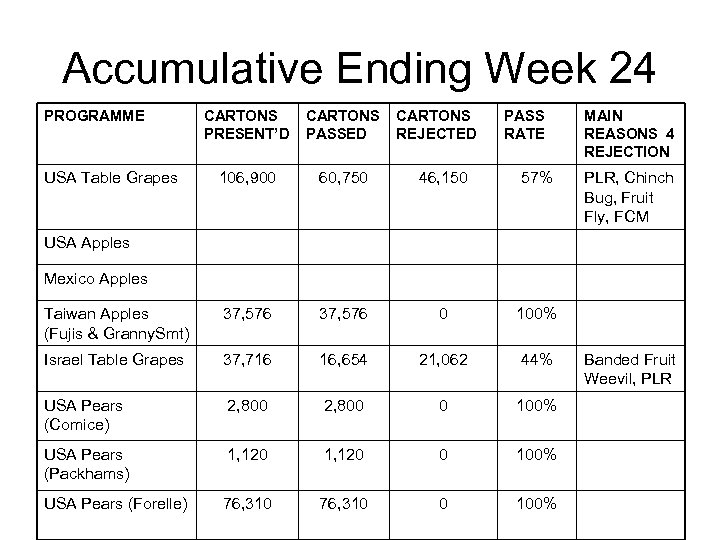 Accumulative Ending Week 24 PROGRAMME CARTONS PRESENT’D CARTONS PASSED 106, 900 60, 750 46,