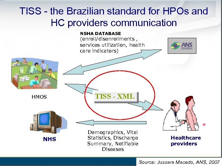 TISS - the Brazilian standard for HPOs and HC providers communication NSHA DATABASE (enroll/disenrollments