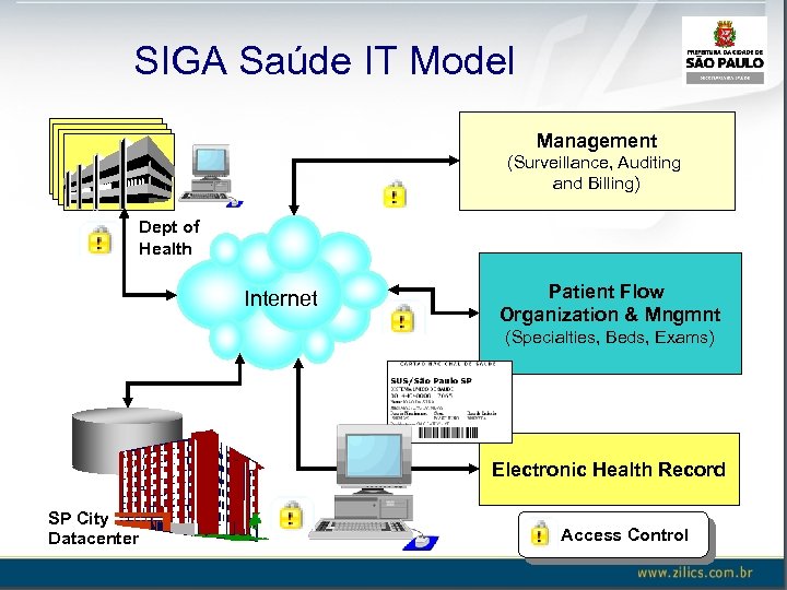 SIGA Saúde IT Model Management SMS-SP (Surveillance, Auditing and Billing) Dept of Health Internet